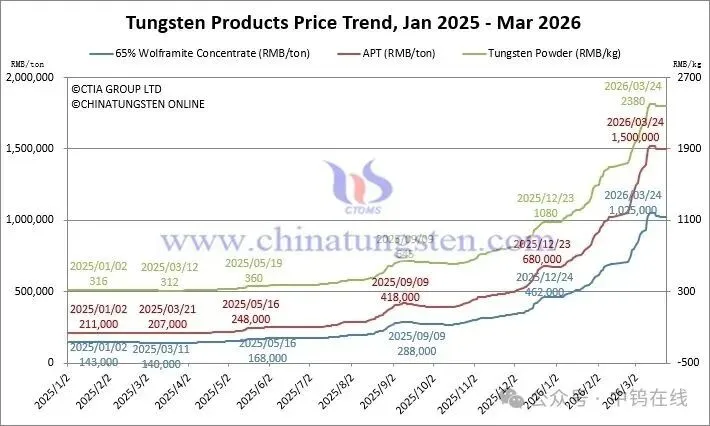 Tungsten price trend chart March 24 2026 showing YTD price trajectory for APT, wolframite concentrate, tungsten carbide powder, and ferrotungsten